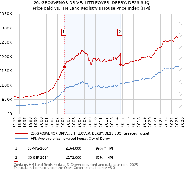 26, GROSVENOR DRIVE, LITTLEOVER, DERBY, DE23 3UQ: Price paid vs HM Land Registry's House Price Index