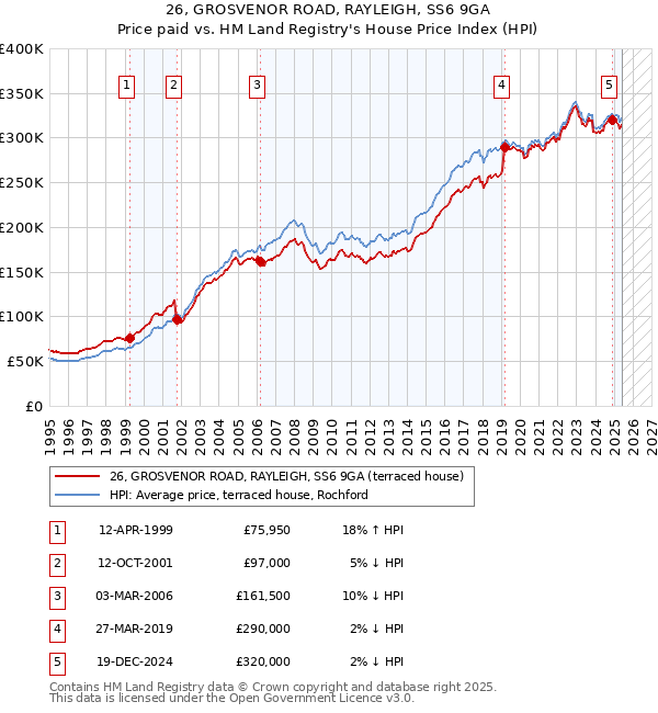 26, GROSVENOR ROAD, RAYLEIGH, SS6 9GA: Price paid vs HM Land Registry's House Price Index
