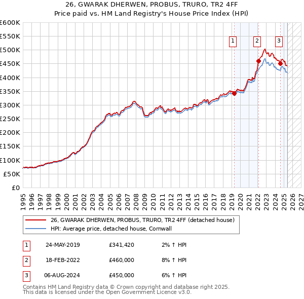 26, GWARAK DHERWEN, PROBUS, TRURO, TR2 4FF: Price paid vs HM Land Registry's House Price Index