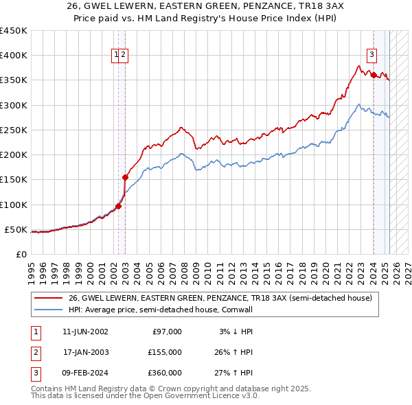 26, GWEL LEWERN, EASTERN GREEN, PENZANCE, TR18 3AX: Price paid vs HM Land Registry's House Price Index