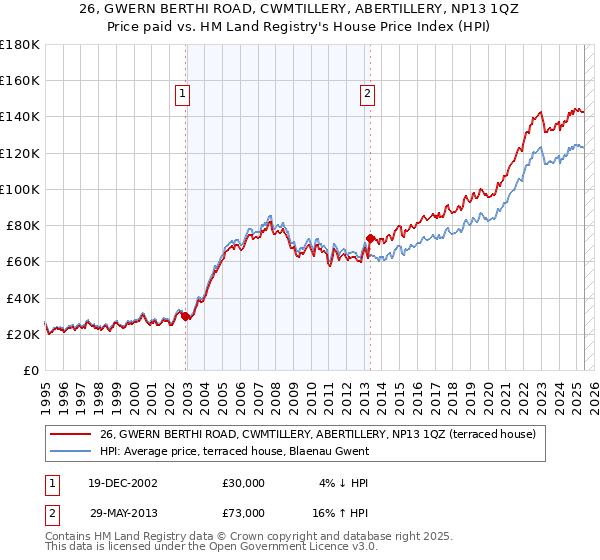 26, GWERN BERTHI ROAD, CWMTILLERY, ABERTILLERY, NP13 1QZ: Price paid vs HM Land Registry's House Price Index