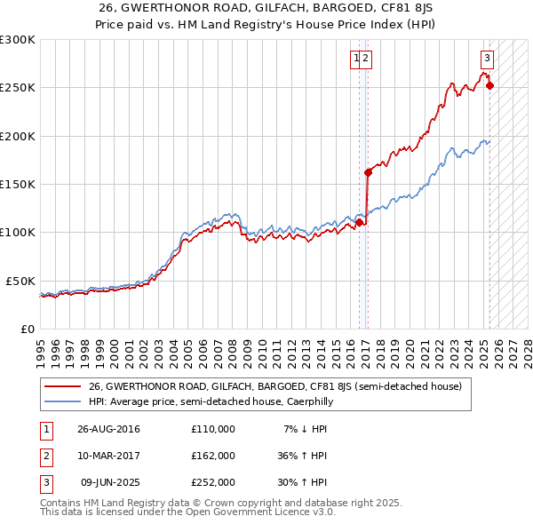 26, GWERTHONOR ROAD, GILFACH, BARGOED, CF81 8JS: Price paid vs HM Land Registry's House Price Index