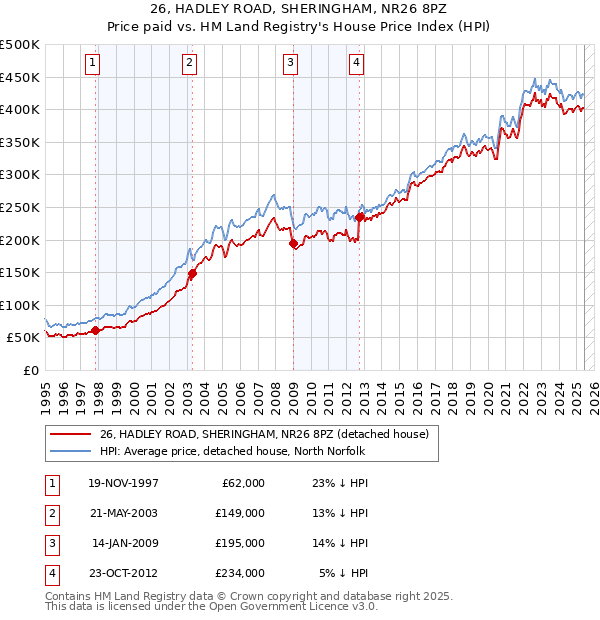 26, HADLEY ROAD, SHERINGHAM, NR26 8PZ: Price paid vs HM Land Registry's House Price Index