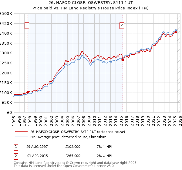 26, HAFOD CLOSE, OSWESTRY, SY11 1UT: Price paid vs HM Land Registry's House Price Index