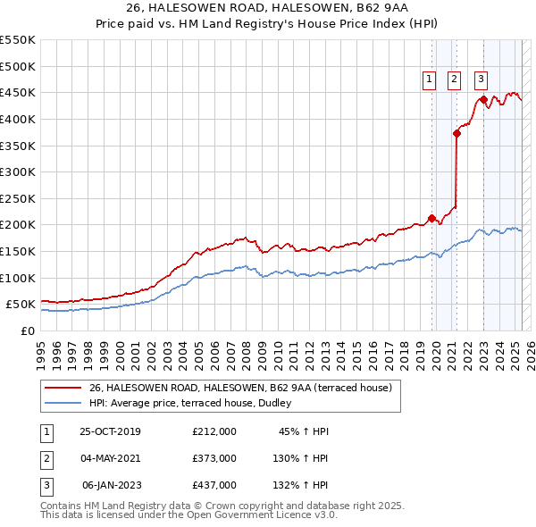 26, HALESOWEN ROAD, HALESOWEN, B62 9AA: Price paid vs HM Land Registry's House Price Index