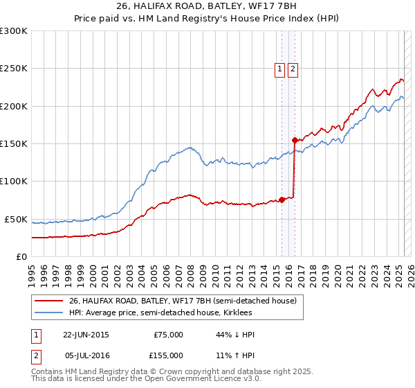 26, HALIFAX ROAD, BATLEY, WF17 7BH: Price paid vs HM Land Registry's House Price Index