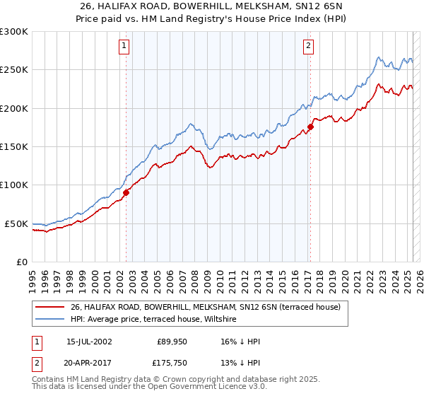 26, HALIFAX ROAD, BOWERHILL, MELKSHAM, SN12 6SN: Price paid vs HM Land Registry's House Price Index