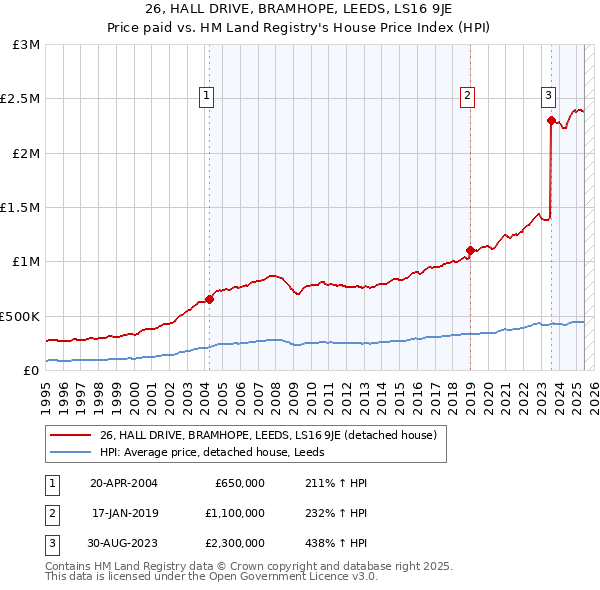 26, HALL DRIVE, BRAMHOPE, LEEDS, LS16 9JE: Price paid vs HM Land Registry's House Price Index