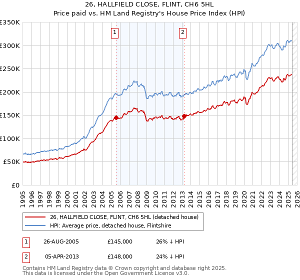 26, HALLFIELD CLOSE, FLINT, CH6 5HL: Price paid vs HM Land Registry's House Price Index