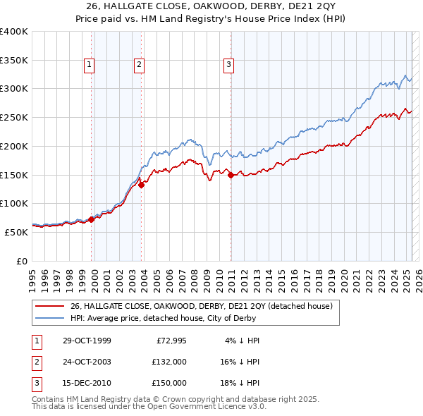 26, HALLGATE CLOSE, OAKWOOD, DERBY, DE21 2QY: Price paid vs HM Land Registry's House Price Index