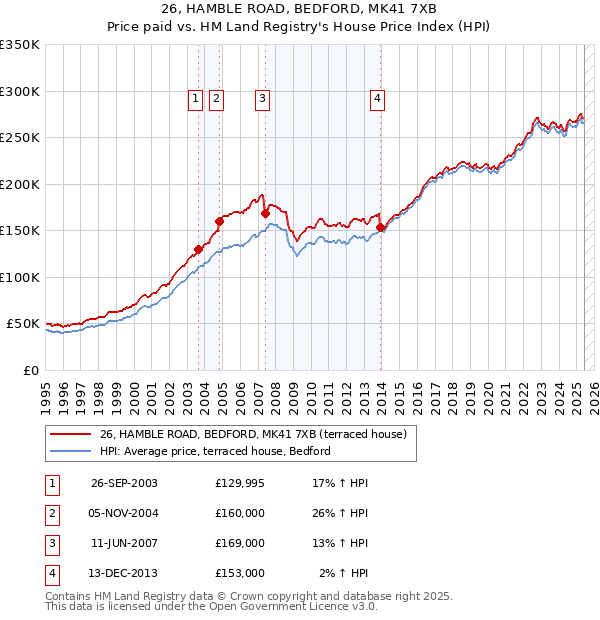 26, HAMBLE ROAD, BEDFORD, MK41 7XB: Price paid vs HM Land Registry's House Price Index