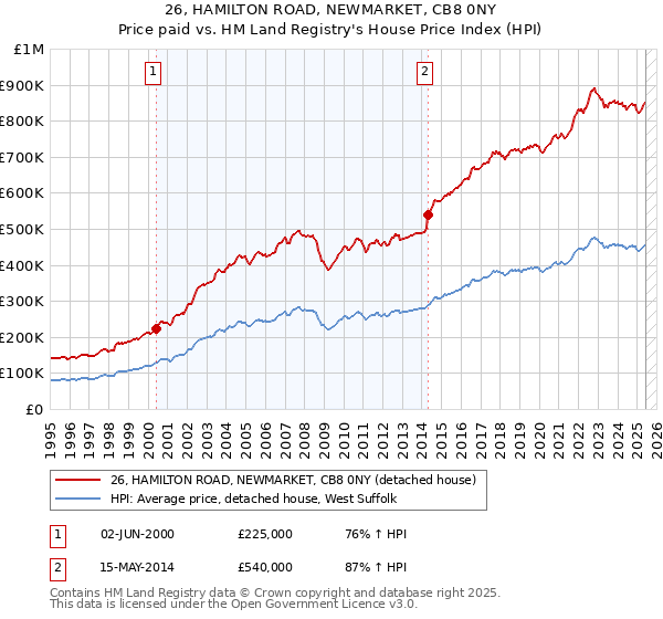 26, HAMILTON ROAD, NEWMARKET, CB8 0NY: Price paid vs HM Land Registry's House Price Index