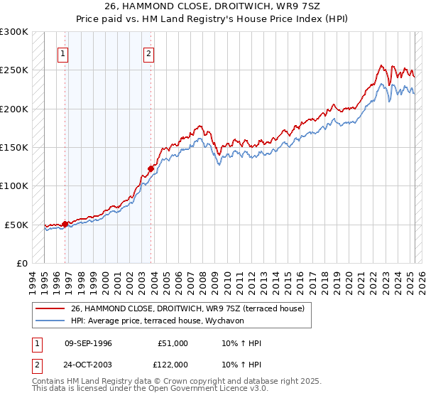 26, HAMMOND CLOSE, DROITWICH, WR9 7SZ: Price paid vs HM Land Registry's House Price Index