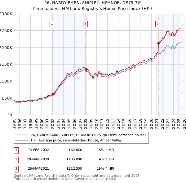 26, HARDY BARN, SHIPLEY, HEANOR, DE75 7JA: Price paid vs HM Land Registry's House Price Index