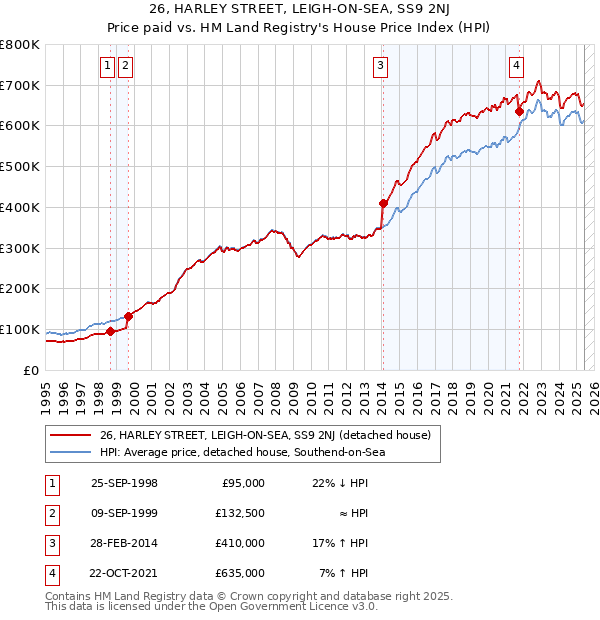 26, HARLEY STREET, LEIGH-ON-SEA, SS9 2NJ: Price paid vs HM Land Registry's House Price Index