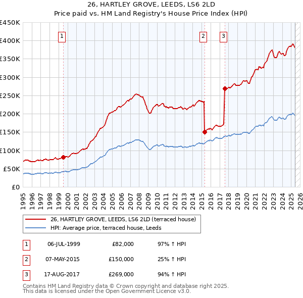 26, HARTLEY GROVE, LEEDS, LS6 2LD: Price paid vs HM Land Registry's House Price Index
