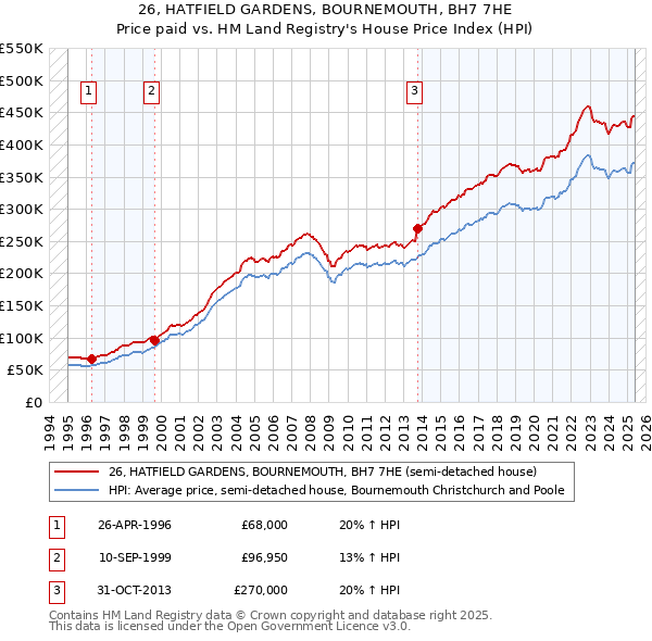 26, HATFIELD GARDENS, BOURNEMOUTH, BH7 7HE: Price paid vs HM Land Registry's House Price Index