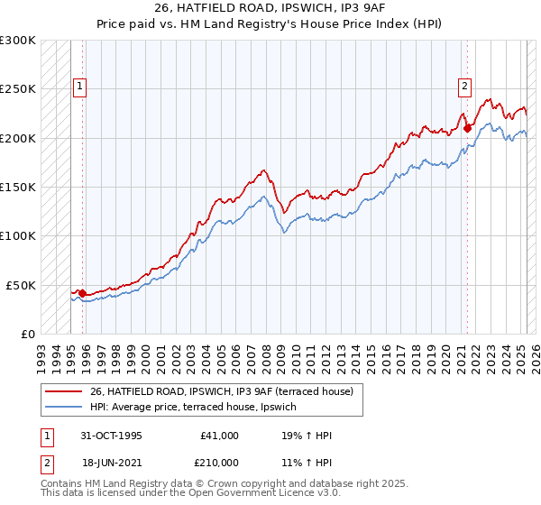 26, HATFIELD ROAD, IPSWICH, IP3 9AF: Price paid vs HM Land Registry's House Price Index