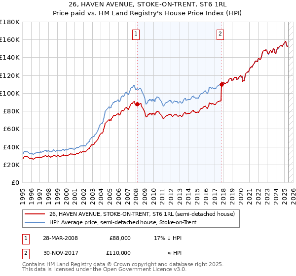 26, HAVEN AVENUE, STOKE-ON-TRENT, ST6 1RL: Price paid vs HM Land Registry's House Price Index