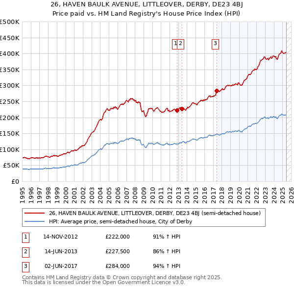 26, HAVEN BAULK AVENUE, LITTLEOVER, DERBY, DE23 4BJ: Price paid vs HM Land Registry's House Price Index