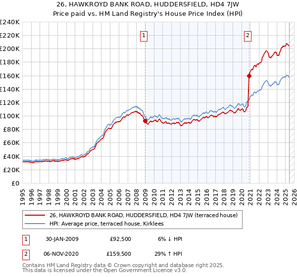 26, HAWKROYD BANK ROAD, HUDDERSFIELD, HD4 7JW: Price paid vs HM Land Registry's House Price Index