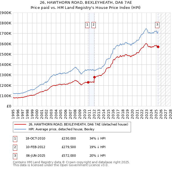 26, HAWTHORN ROAD, BEXLEYHEATH, DA6 7AE: Price paid vs HM Land Registry's House Price Index