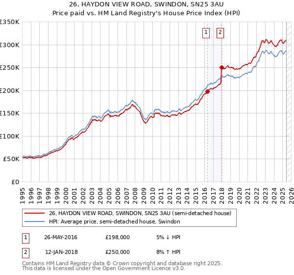 26, HAYDON VIEW ROAD, SWINDON, SN25 3AU: Price paid vs HM Land Registry's House Price Index