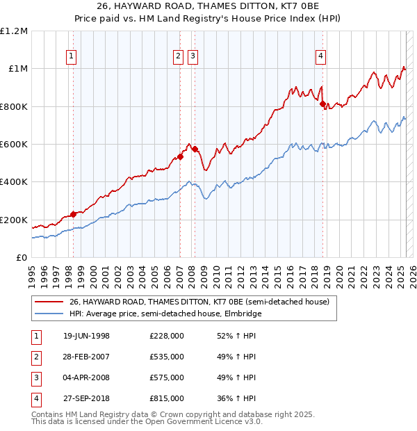 26, HAYWARD ROAD, THAMES DITTON, KT7 0BE: Price paid vs HM Land Registry's House Price Index