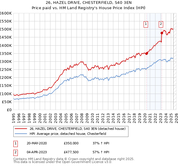 26, HAZEL DRIVE, CHESTERFIELD, S40 3EN: Price paid vs HM Land Registry's House Price Index