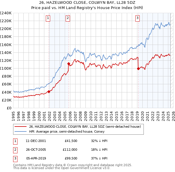 26, HAZELWOOD CLOSE, COLWYN BAY, LL28 5DZ: Price paid vs HM Land Registry's House Price Index