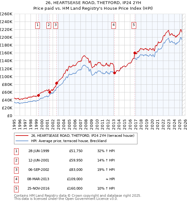 26, HEARTSEASE ROAD, THETFORD, IP24 2YH: Price paid vs HM Land Registry's House Price Index
