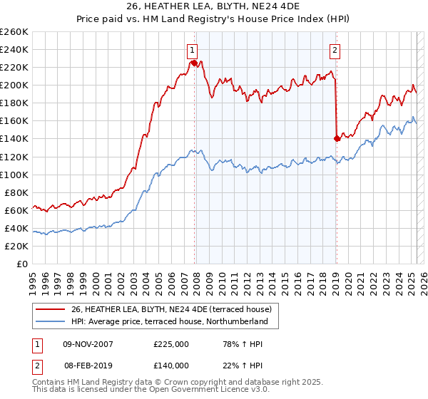 26, HEATHER LEA, BLYTH, NE24 4DE: Price paid vs HM Land Registry's House Price Index