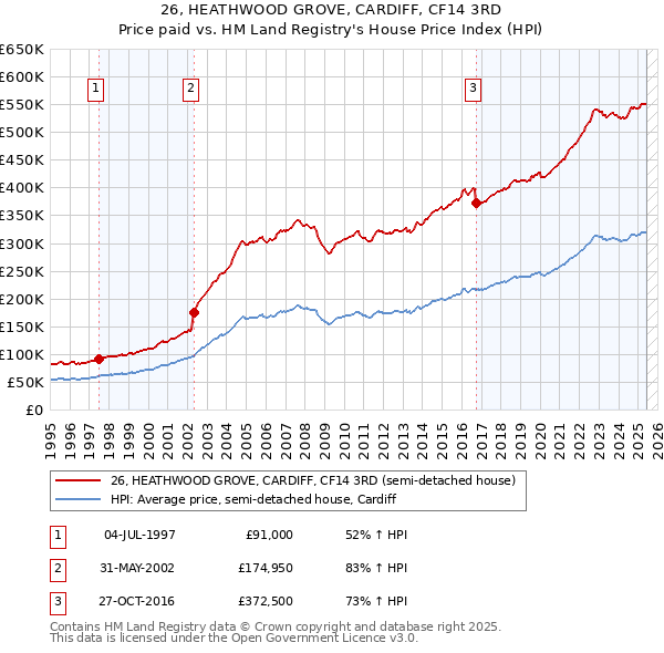 26, HEATHWOOD GROVE, CARDIFF, CF14 3RD: Price paid vs HM Land Registry's House Price Index