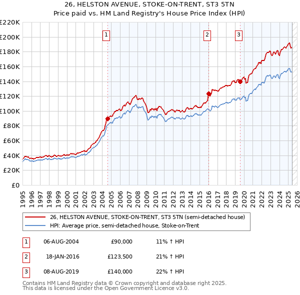 26, HELSTON AVENUE, STOKE-ON-TRENT, ST3 5TN: Price paid vs HM Land Registry's House Price Index
