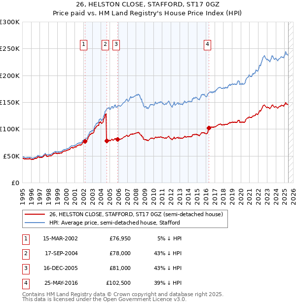 26, HELSTON CLOSE, STAFFORD, ST17 0GZ: Price paid vs HM Land Registry's House Price Index