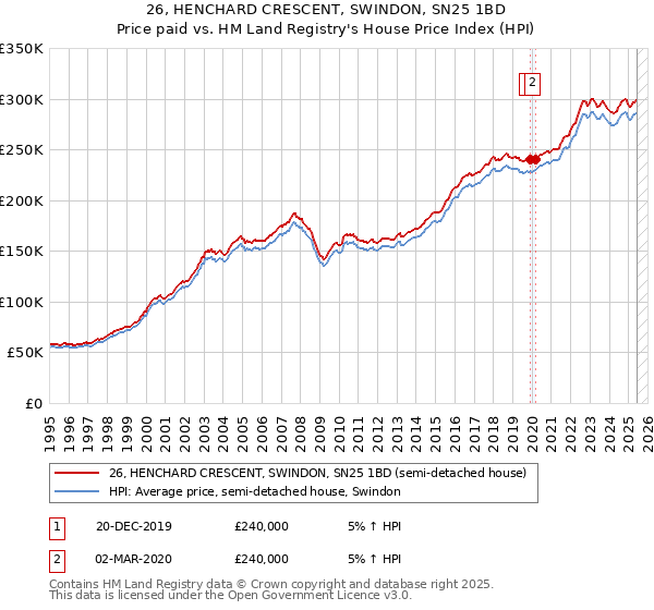 26, HENCHARD CRESCENT, SWINDON, SN25 1BD: Price paid vs HM Land Registry's House Price Index