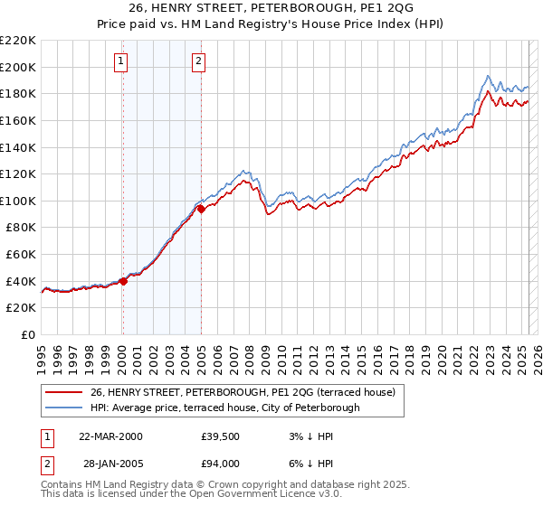 26, HENRY STREET, PETERBOROUGH, PE1 2QG: Price paid vs HM Land Registry's House Price Index