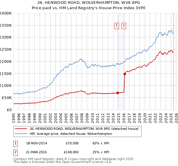 26, HENWOOD ROAD, WOLVERHAMPTON, WV6 8PG: Price paid vs HM Land Registry's House Price Index