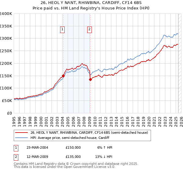 26, HEOL Y NANT, RHIWBINA, CARDIFF, CF14 6BS: Price paid vs HM Land Registry's House Price Index