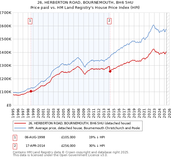 26, HERBERTON ROAD, BOURNEMOUTH, BH6 5HU: Price paid vs HM Land Registry's House Price Index
