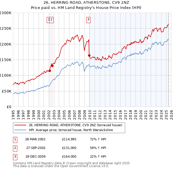 26, HERRING ROAD, ATHERSTONE, CV9 2NZ: Price paid vs HM Land Registry's House Price Index