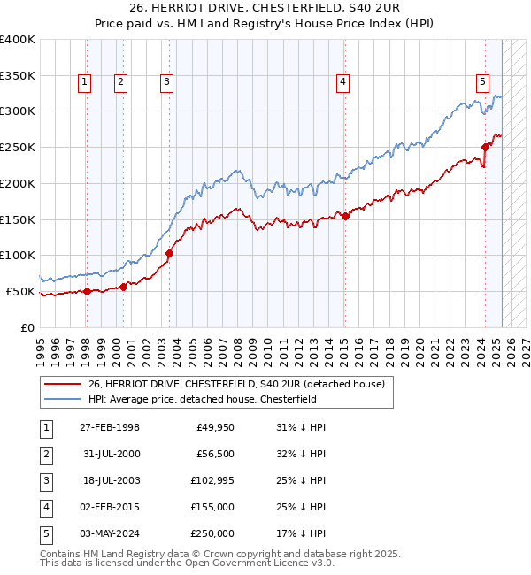 26, HERRIOT DRIVE, CHESTERFIELD, S40 2UR: Price paid vs HM Land Registry's House Price Index