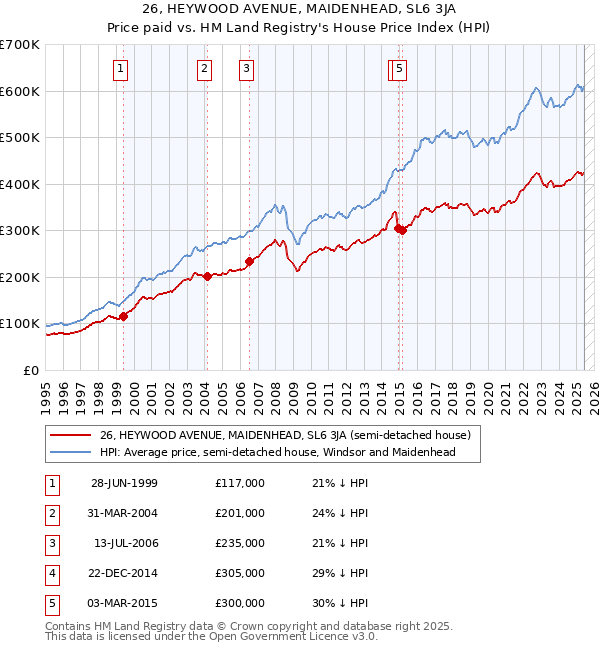 26, HEYWOOD AVENUE, MAIDENHEAD, SL6 3JA: Price paid vs HM Land Registry's House Price Index