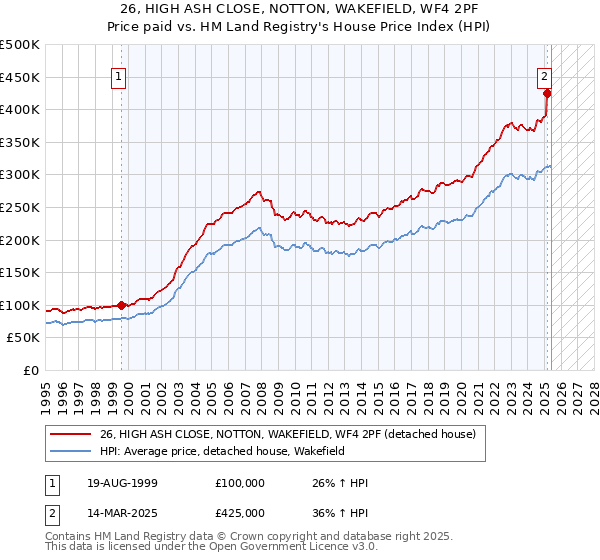 26, HIGH ASH CLOSE, NOTTON, WAKEFIELD, WF4 2PF: Price paid vs HM Land Registry's House Price Index