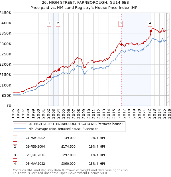 26, HIGH STREET, FARNBOROUGH, GU14 6ES: Price paid vs HM Land Registry's House Price Index