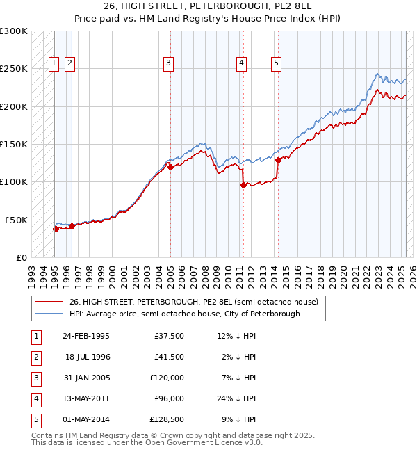 26, HIGH STREET, PETERBOROUGH, PE2 8EL: Price paid vs HM Land Registry's House Price Index