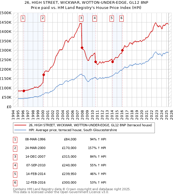 26, HIGH STREET, WICKWAR, WOTTON-UNDER-EDGE, GL12 8NP: Price paid vs HM Land Registry's House Price Index
