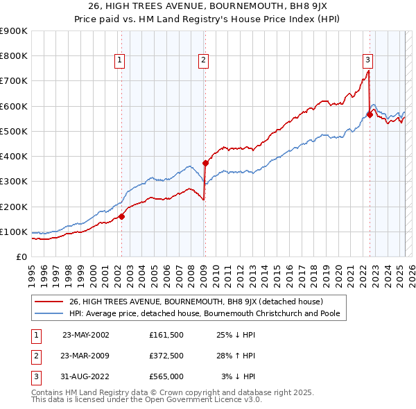 26, HIGH TREES AVENUE, BOURNEMOUTH, BH8 9JX: Price paid vs HM Land Registry's House Price Index