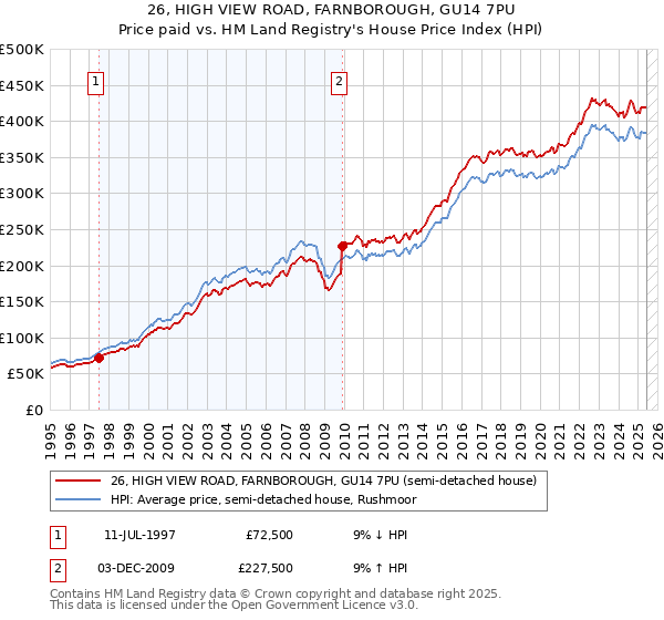26, HIGH VIEW ROAD, FARNBOROUGH, GU14 7PU: Price paid vs HM Land Registry's House Price Index