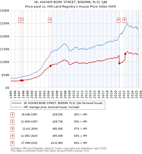 26, HIGHER BORE STREET, BODMIN, PL31 1JW: Price paid vs HM Land Registry's House Price Index